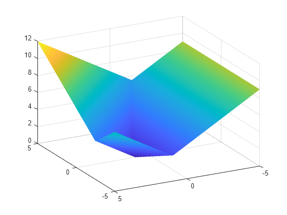 Figure contains an axes object. The axes object contains an object of type surface.