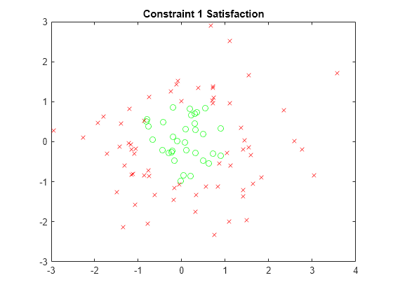 Figure contains an axes object. The axes object with title Constraint 1 Satisfaction contains 2 objects of type line. One or more of the lines displays its values using only markers