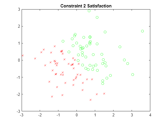 Figure contains an axes object. The axes object with title Constraint 2 Satisfaction contains 2 objects of type line. One or more of the lines displays its values using only markers