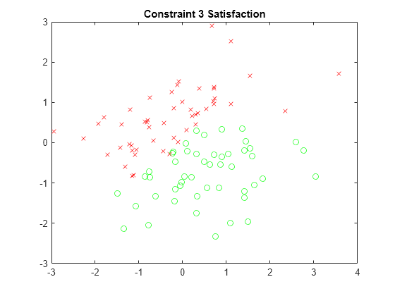 Figure contains an axes object. The axes object with title Constraint 3 Satisfaction contains 2 objects of type line. One or more of the lines displays its values using only markers