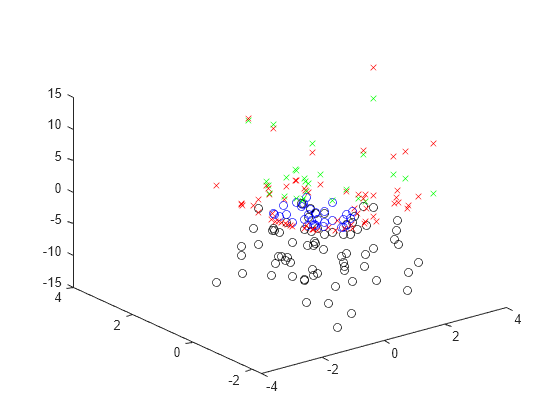 Figure contains an axes object. The axes object contains 4 objects of type line. One or more of the lines displays its values using only markers