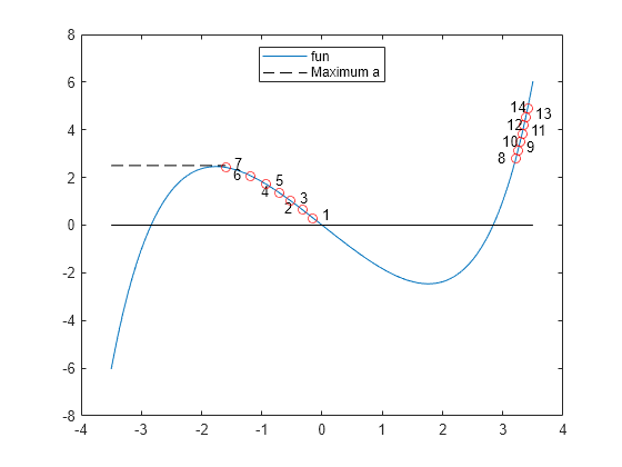 Figure contains an axes object. The axes object contains 31 objects of type line, text. One or more of the lines displays its values using only markers These objects represent fun, Maximum a.