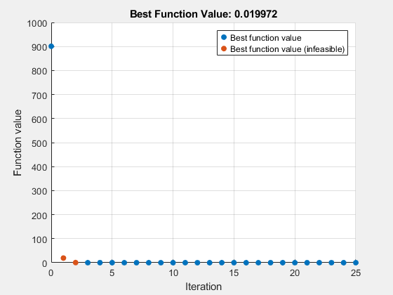 Figure Optimization Plot Function contains an axes object. The axes object with title Best Function Value: 0.019972, xlabel Iteration, ylabel Function value contains 2 objects of type scatter. These objects represent Best function value, Best function value (infeasible).