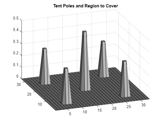 Figure contains an axes object. The axes object with title Tent Poles and Region to Cover contains an object of type surface.