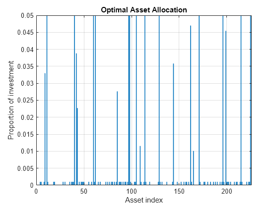 Figure contains an axes object. The axes object with title Optimal Asset Allocation, xlabel Asset index, ylabel Proportion of investment contains an object of type bar.