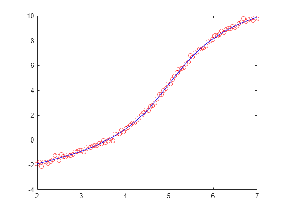 Figure contains an axes object. The axes object contains 2 objects of type line. One or more of the lines displays its values using only markers