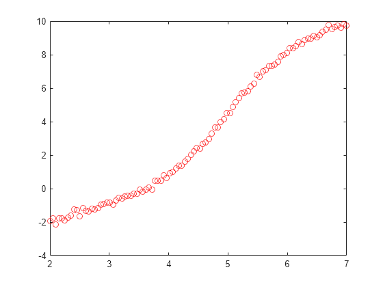 Figure contains an axes object. The axes contains a line object which displays its values using only markers.