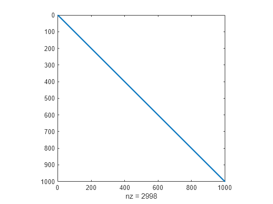 Figure contains an axes object. The axes object with xlabel nz = 2998 contains a line object which displays its values using only markers.