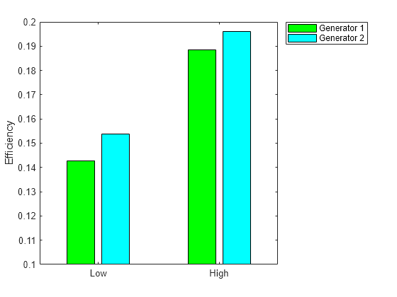 Figure contains an axes object. The axes object with ylabel Efficiency contains 2 objects of type bar. These objects represent Generator 1, Generator 2.