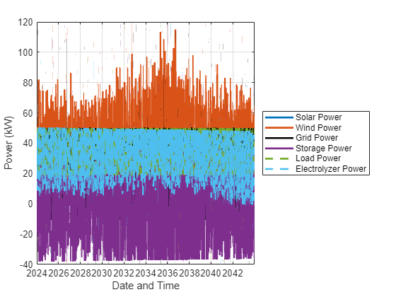 Figure contains an axes object. The axes object with xlabel Date and Time, ylabel Power (kW) contains 6 objects of type line. These objects represent Solar Power, Wind Power, Grid Power, Storage Power, Load Power, Electrolyzer Power.