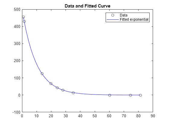 Figure contains an axes object. The axes object with title Data and Fitted Curve contains 2 objects of type line. One or more of the lines displays its values using only markers These objects represent Data, Fitted exponential.