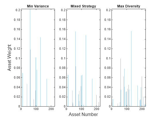 Figure contains 3 axes objects. Axes object 1 with title Min Variance contains an object of type bar. Axes object 2 with title Mixed Strategy contains an object of type bar. Axes object 3 with title Max Diversity contains an object of type bar.