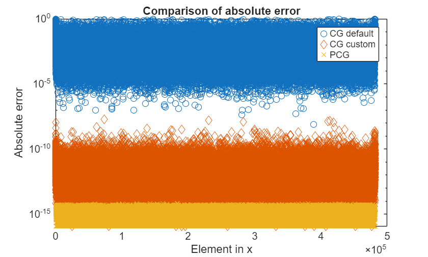 Use Distributed Arrays to Solve Systems of Linear Equations with Iterative Methods