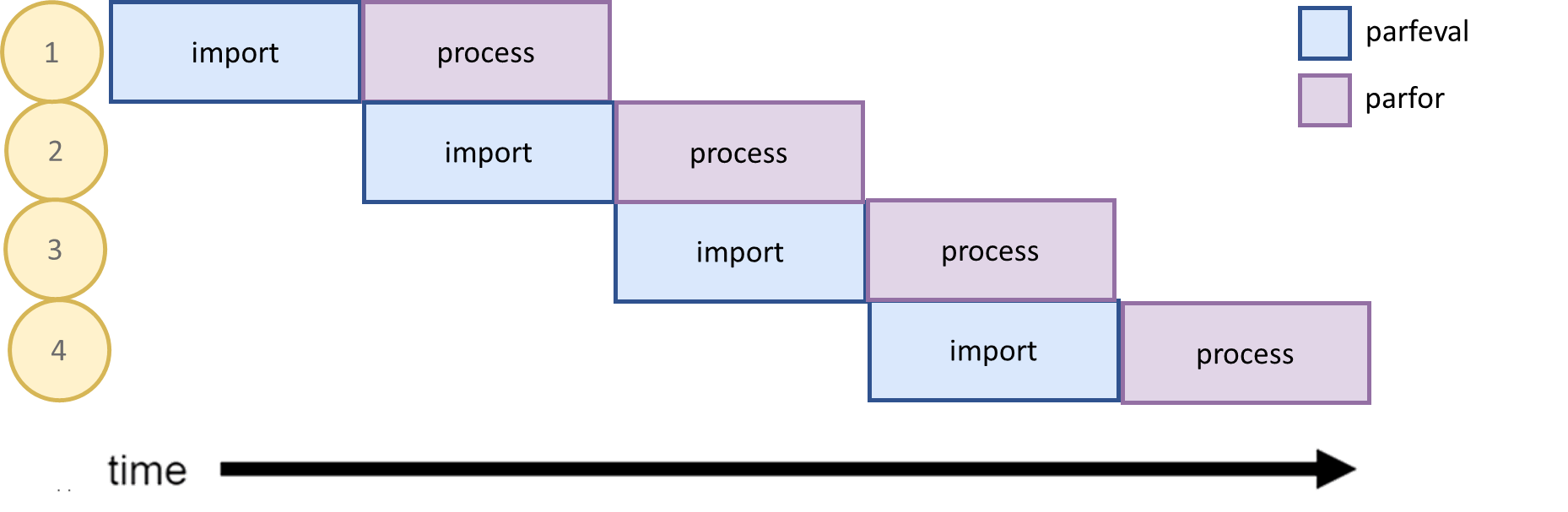 A Gantt chart with four rows labeled 1 through 4. Each row contains two tasks: "import" shown in blue and "process" shown in purple. The tasks are arranged diagonally from top left to bottom right, indicating that each "import" and "process" pair starts after the previous row's tasks finish. An arrow at the bottom shows time progressing from left to right.