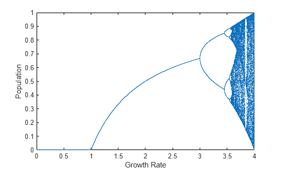Figure contains an axes object. The axes object with xlabel Growth Rate, ylabel Population contains a line object which displays its values using only markers.