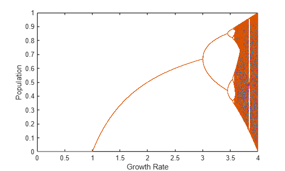 Figure contains an axes object. The axes object with xlabel Growth Rate, ylabel Population contains 100 objects of type line.