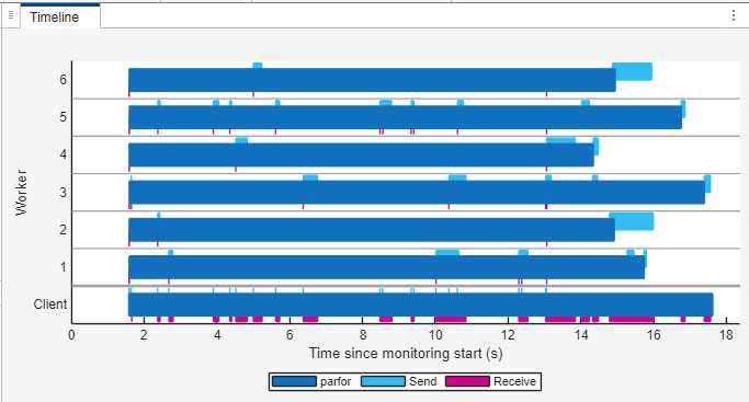 The Pool Dashboard timeline shows workers 1, 2, 4, and 6 completing their parfor iterations before 16 seconds. Workers 3 and 5 completee their iterations by 17 seconds.