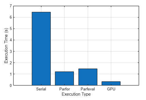 Bar graph showing the execution time for different execution modes timed later in the example. On the hardware used to publish this example, serial execution is the slower and GPU execution is the fastest.