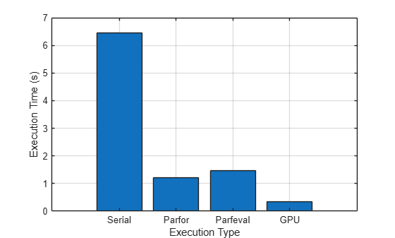 Figure contains an axes object. The axes object with xlabel Execution Type, ylabel Execution Time (s) contains an object of type bar.