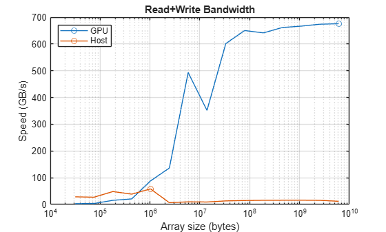 Figure contains an axes object. The axes object with title Read+Write Bandwidth, xlabel Array size (bytes), ylabel Speed (GB/s) contains 2 objects of type line. These objects represent GPU, Host.