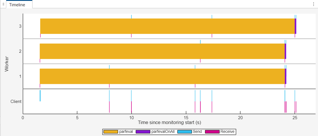 The Pool Dashboard shows a timeline graph displaying the activities of three workers and a client over 25 seconds. The workers have long yellow bars representing "parfeval" computations and short purple bars that represent "parfevalOnAll" computations. The client has short blue bars labeled "Send" and magenta bars labeled "Receive." The x-axis represents time in seconds since monitoring started, and the y-axis lists the workers and client. A legend at the bottom explains the color coding.