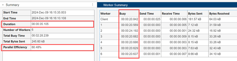 The Summary table highlights a total duration of 35.105 seconds and a parallel efficiency of 60.48%. The Worker Summary table details the busy, send, and receive times for each worker, along with bytes sent and received.