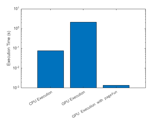 Measure GPU Performance - MATLAB & Simulink Example