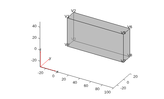 3-D block geometry with semitransparent faces and vertex labels V1 through V8 at the corners.