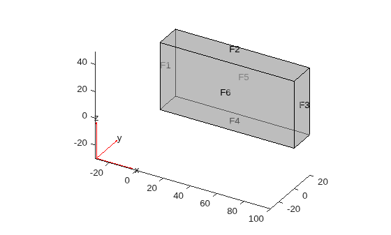 3-D block geometry with semitransparent faces and face labels F1 through F6.