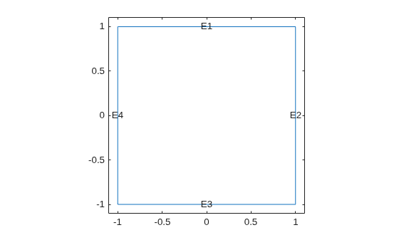 Square geometry with edge labels E1 through E4