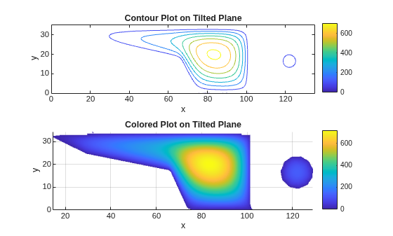Contour Slices Through 3-D Solution with MATLAB Functions