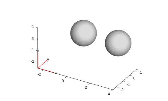 Two unit spheres separated along x-axis by distance 3