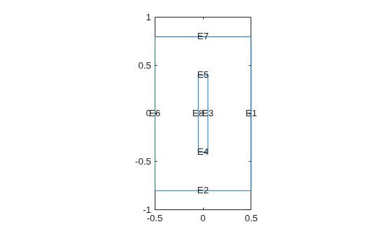 Geometry of a rectangle with a rectangular hole in its center, with edge labels E1 through E8