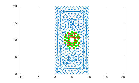 Figure contains an axes object. The axes object contains 3 objects of type line. One or more of the lines displays its values using only markers