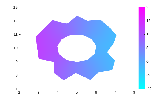 Figure contains an axes object. The axes object contains an object of type patch.
