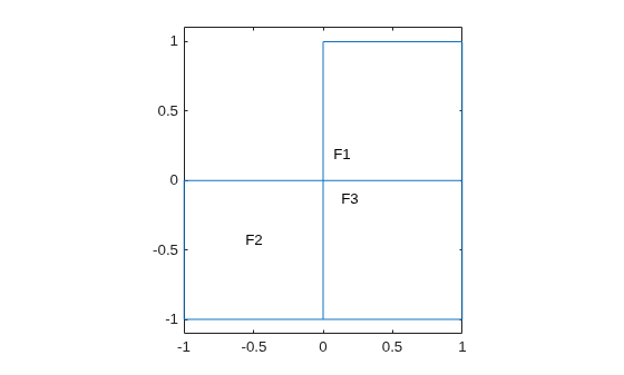 Figure contains an axes object. The axes object contains 4 objects of type line, text.