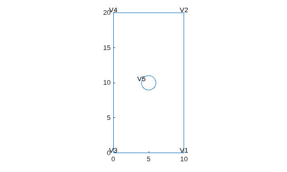 Figure contains an axes object. The axes object contains an object of type line.
