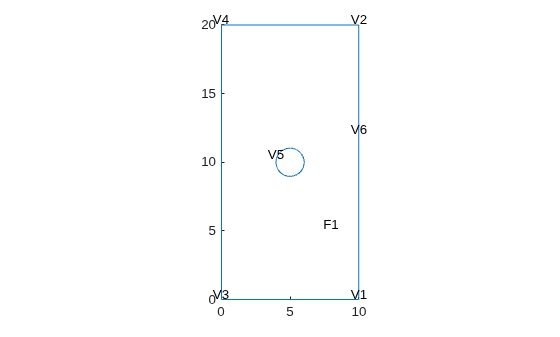 Figure contains an axes object. The axes object contains an object of type line.