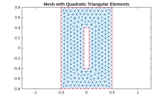 Figure contains an axes object. The axes object with title Mesh with Quadratic Triangular Elements contains 2 objects of type line.