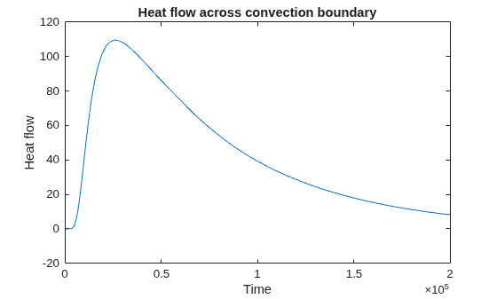 Figure contains an axes object. The axes object with title Heat flow across convection boundary, xlabel Time, ylabel Heat flow contains an object of type line.
