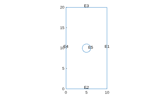 Figure contains an axes object. The axes object contains an object of type line.