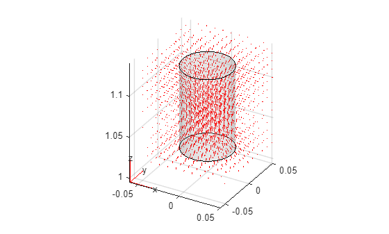 Figure contains an axes object. The axes object contains 7 objects of type quiver, text, patch, line.