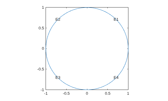 Figure contains an axes object. The axes object contains 5 objects of type line, text.