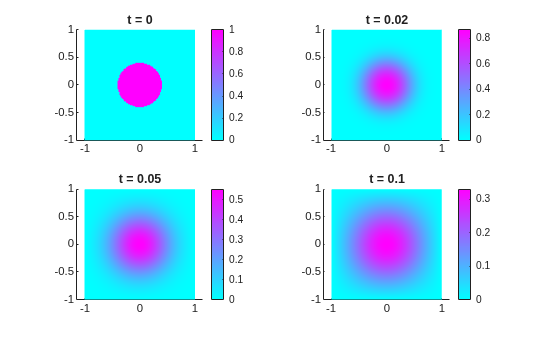 Figure contains 4 axes objects. Axes object 1 with title t = 0 contains an object of type patch. Axes object 2 with title t = 0.02 contains an object of type patch. Axes object 3 with title t = 0.05 contains an object of type patch. Axes object 4 with title t = 0.1 contains an object of type patch.
