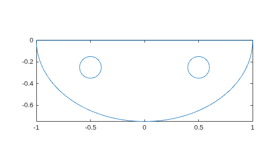 Figure contains an axes object. The axes object contains an object of type line.