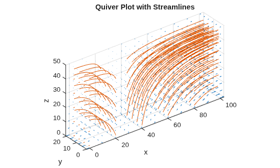 Plots of Gradients and Streamlines with MATLAB Functions