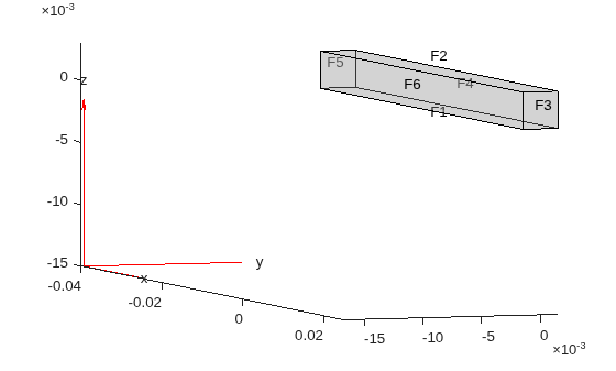 Figure contains an axes object. The axes object contains 6 objects of type quiver, text, patch, line.