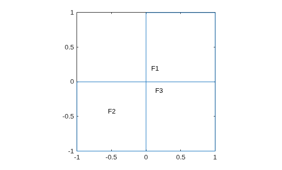 Figure contains an axes object. The axes object contains 4 objects of type line, text.
