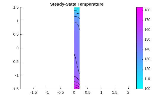 Figure contains an axes object. The axes object with title Steady-State Temperature contains 12 objects of type patch, line.