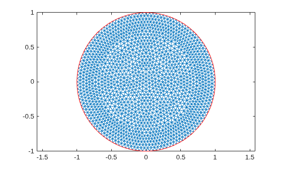 Figure contains an axes object. The axes object contains 2 objects of type line.